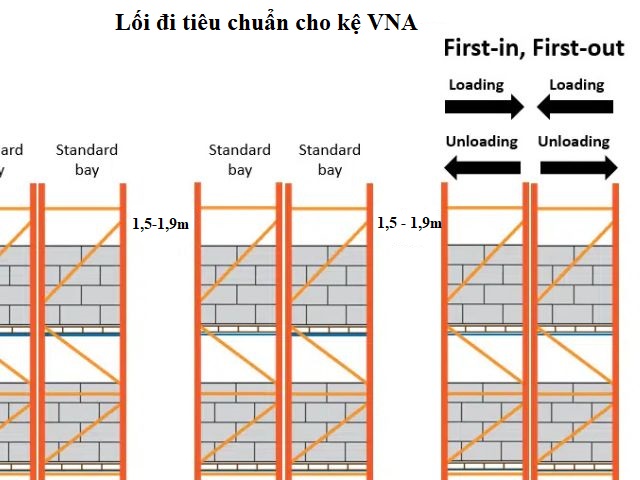 Chiều rộng lối đi tiêu chuẩn cho kệ VNA là 1,5 - 1,9m