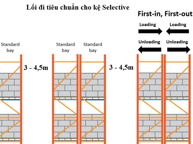 Chiều rộng lối đi tiêu chuẩn cho kệ Selective là 3 - 4,5m
