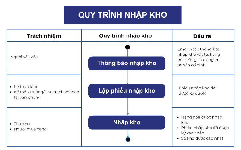 Quy trình quản lý kho theo iso