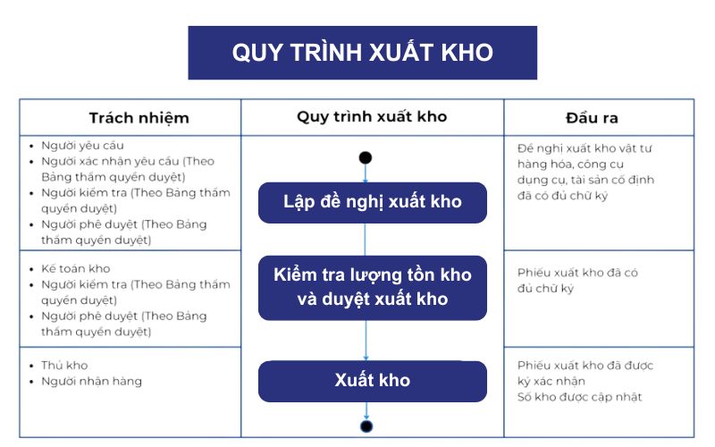 Quy trình quản lý kho theo iso