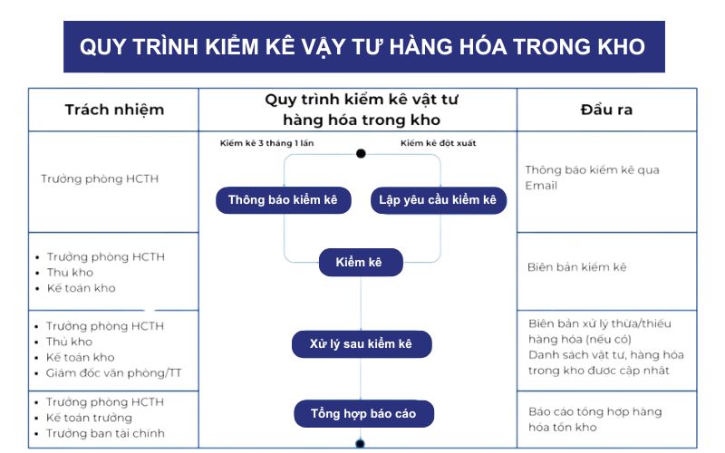 Quy trình quản lý kho theo iso